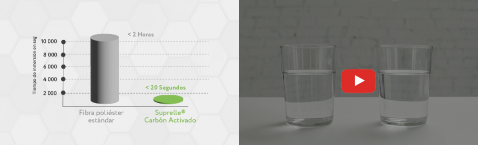 absorción de agua de las fibras